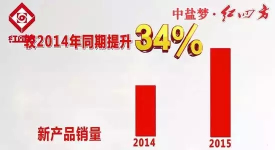 红四方新产品肥料销量同期增长34%。